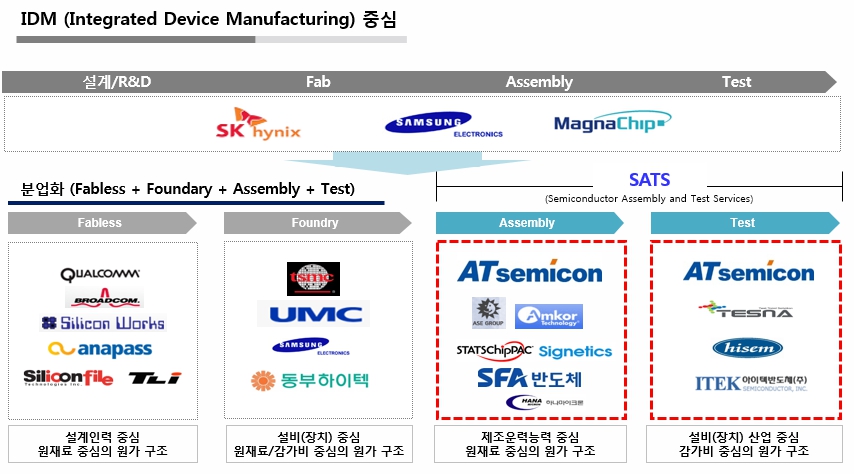 이미지: 반도체 산업의 분업화 및 주요특징