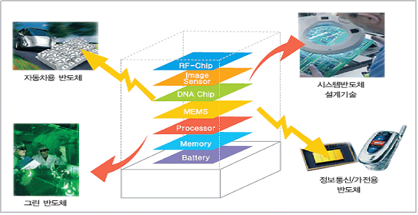 이미지: 시스템 반도체 개념도