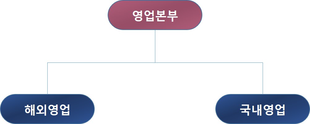 이미지: 영업본부 조직도