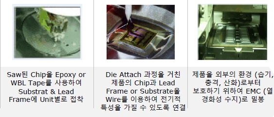 이미지: 주요 원재료 투입 내역