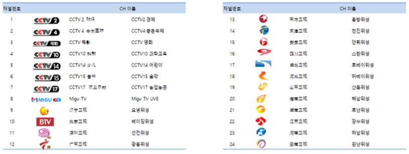 이미지: 한류티브이가입채널현황