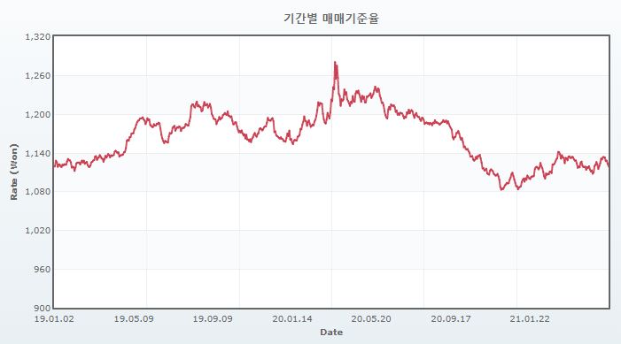 이미지: 원달러 추이