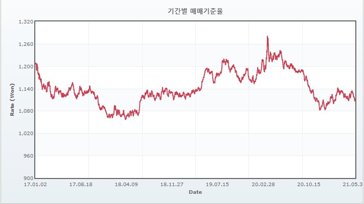 이미지: 원달러환율추이