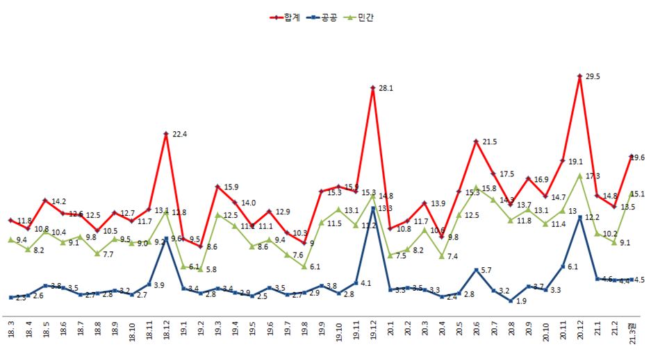 이미지: 최근 3년 월별 국내건설공사 수주 추이
