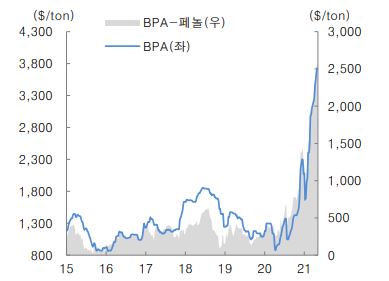이미지: bpa가격 및 스프레드 추이