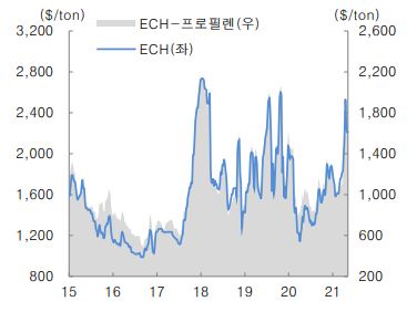 이미지: ech가격 및 스프레드 추이