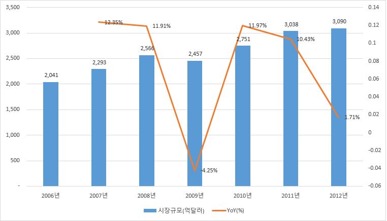 이미지: 세계의룔기기 시장 규모 및 성장률
