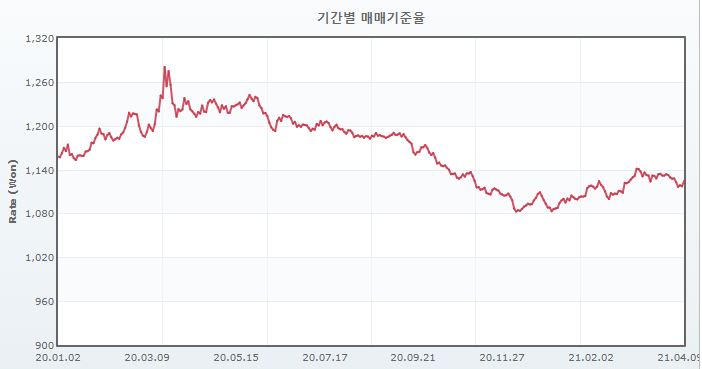 이미지: 원 달러 기간별 매매 기준환율