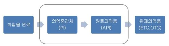 이미지: 의약품 생산과정