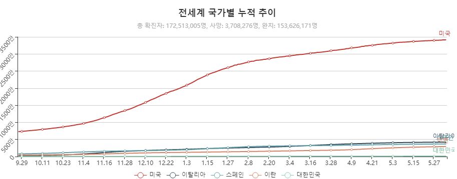 이미지: 전세계 국가별 누적 추이