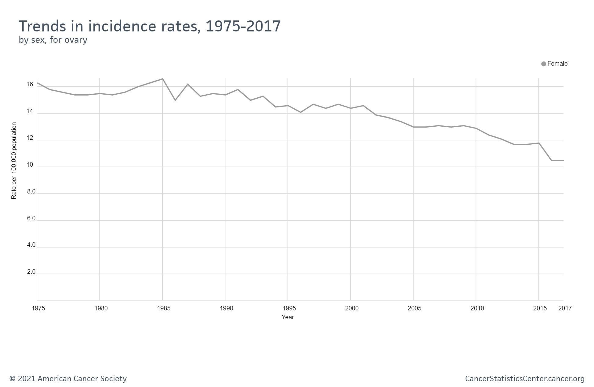 이미지: 난소암발병율추세