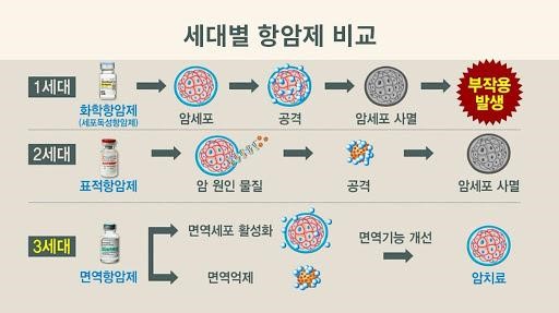 이미지: 세대별항암제비교