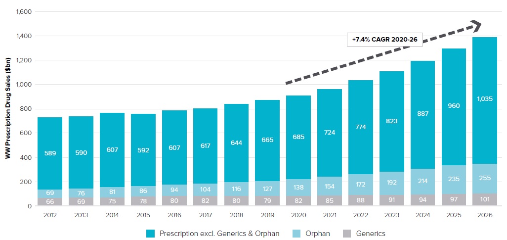 이미지: 글로벌 처방의약품 매출액