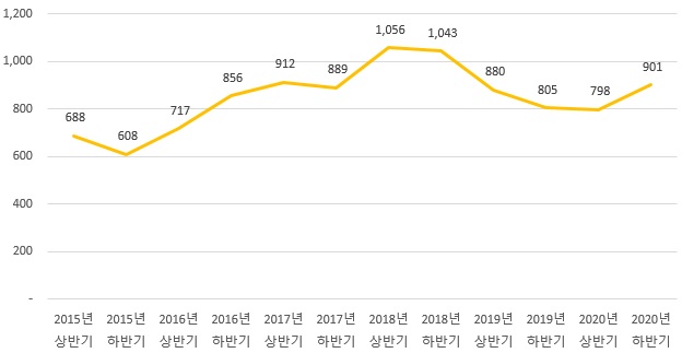 이미지: 냉연강판 가격 추이