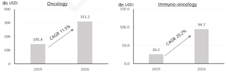 이미지: 면역항암 시장 성장률