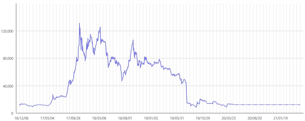 이미지: 신라젠 주가 추이