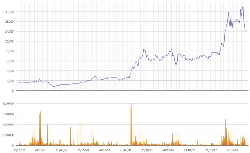 이미지: 엠투엔 주가추이