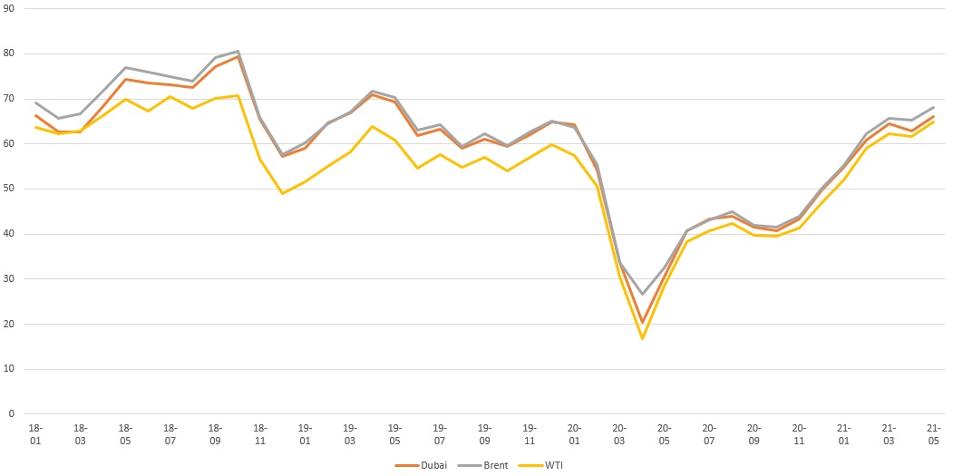 이미지: 원유 가격 추이