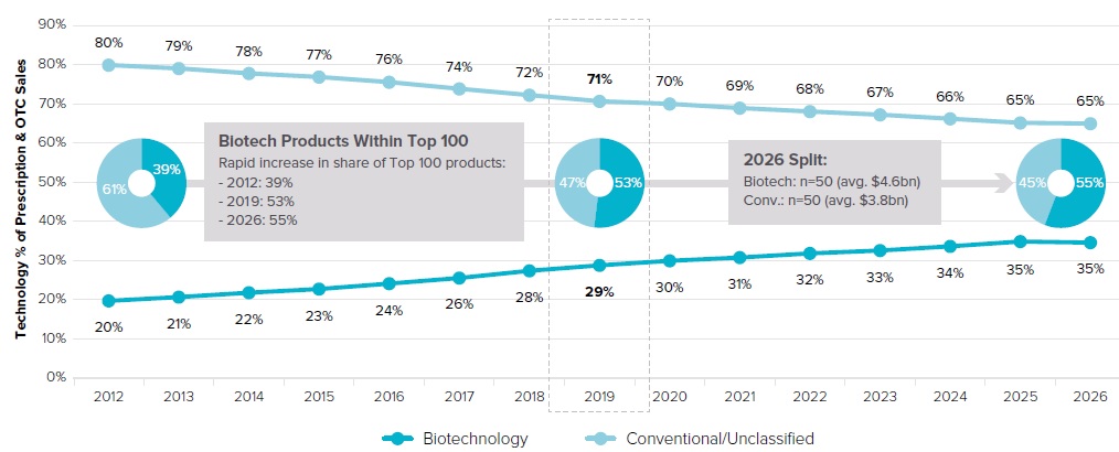 이미지: 의약품 종류별 시장 점유율 전망