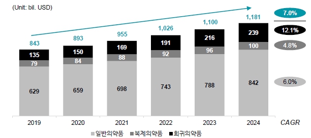 이미지: 전세계 제약시장 매출추정(2019-2024)