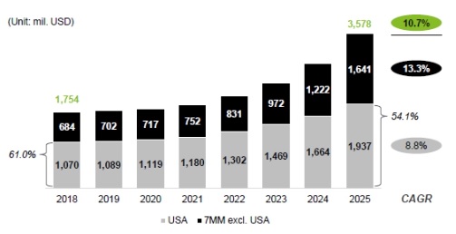 이미지: 주요 7대 의료시장에서의 난소암 치료제 시장규모