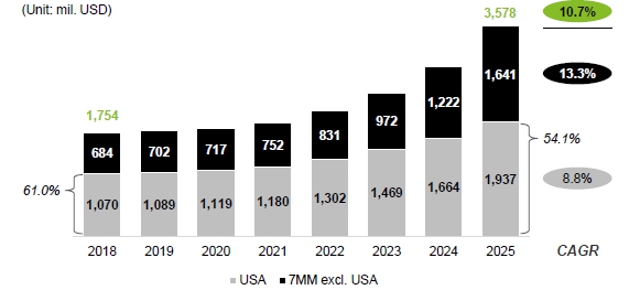 이미지: 주요 7대 의료시장에서의 oc치료제 시장규모(2018-2025)