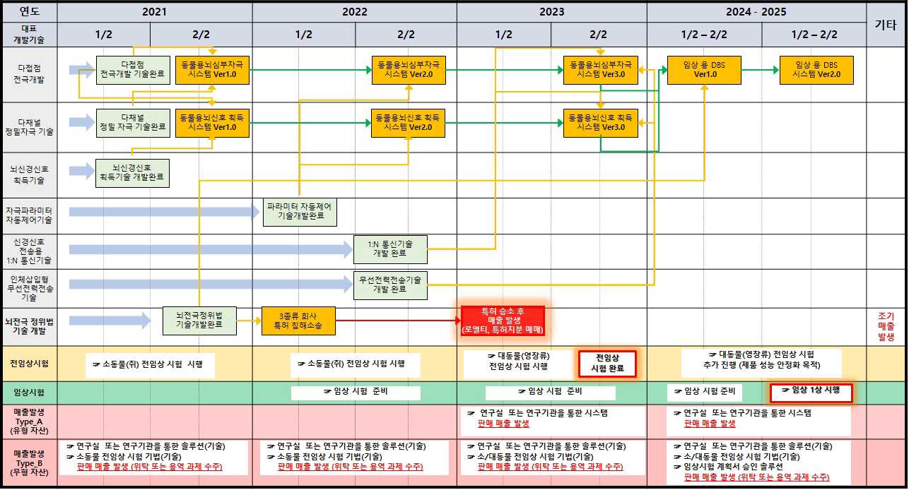 이미지: dbs개발 계획