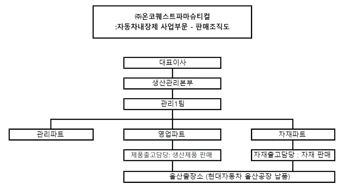 이미지: 판매조직도