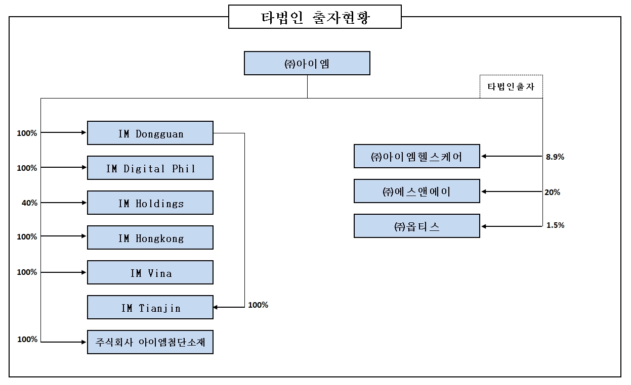 이미지: 타법인 출자현황