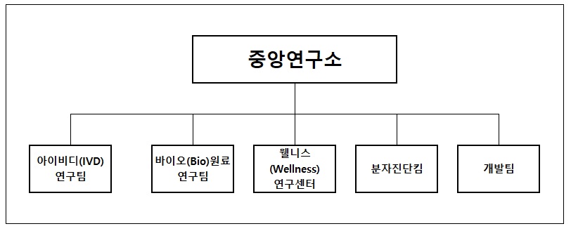 이미지: 연구소 조직도