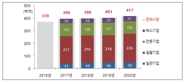 이미지: [골판지시장 규모]