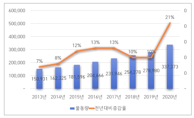 이미지: [국내 택배시장 물동량 추이]