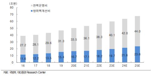 이미지: 국방중기계획