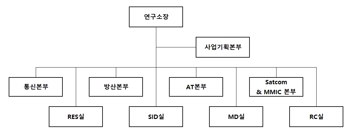 이미지: 연구소 조직도