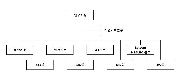 이미지: 연구소조직도