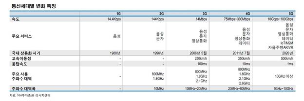 이미지: 통신 세대별 변화 특징