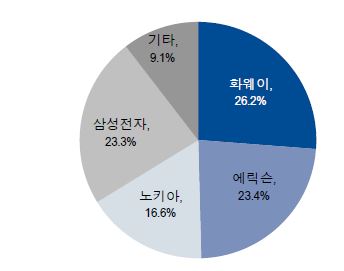 이미지: 2020년 글로벌 무선통신장비 시장 점유율