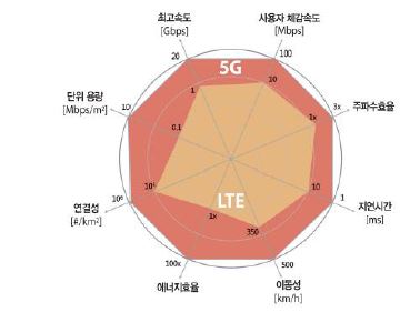 이미지: 4g와 5g 비교