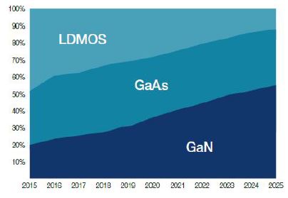 이미지: ldmos, gan 시장전망