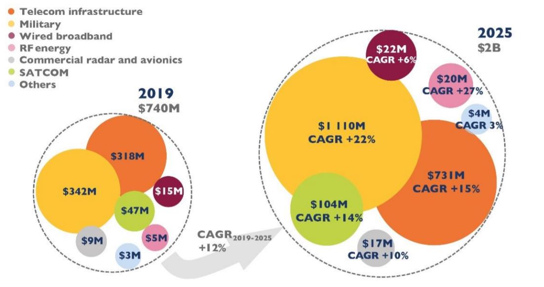 이미지: Yole Developpement, RF GaN Device Market(2020)