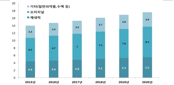 이미지: 국내 제네릭 의약품 시장 규모