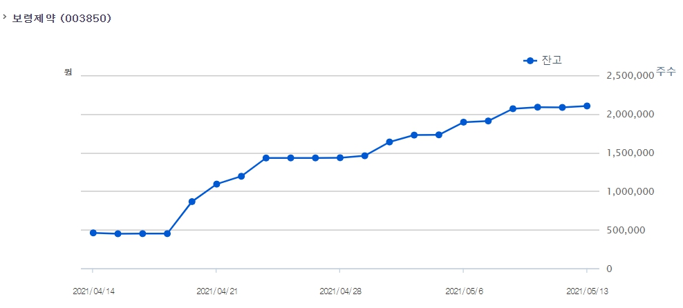 이미지: 보령제약 최근 1개월 대차잔고 현황