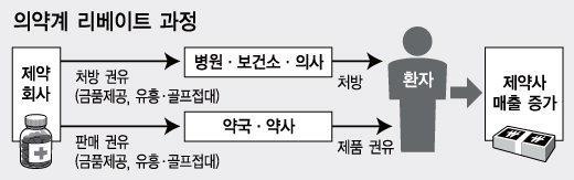 이미지: 의약계 리베이트 과정