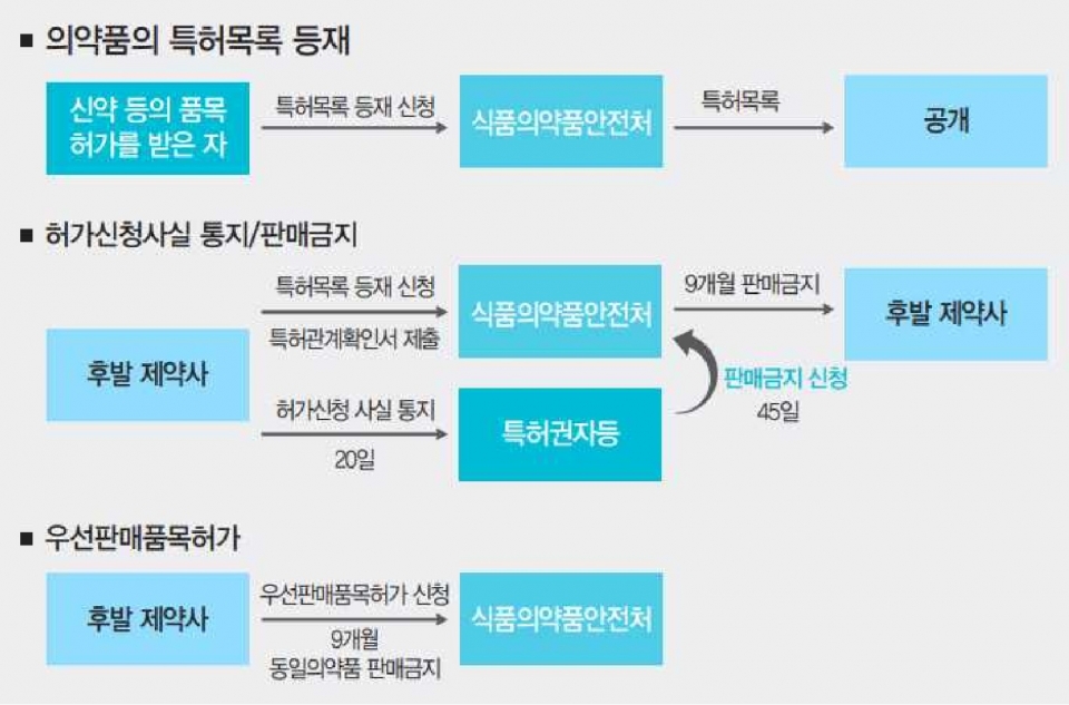 이미지: 의약품허가-특허연계제도 개관