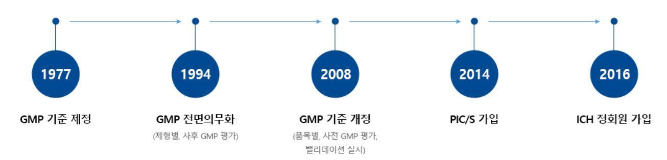 이미지: 정부의 의약품 생산관리 시스템