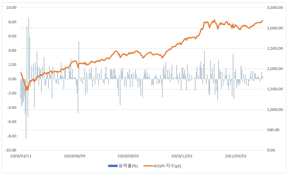 이미지: kospi지수 및 일일 등락률 추이