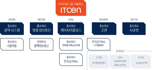 이미지: 아이티센 그룹 지배구조도