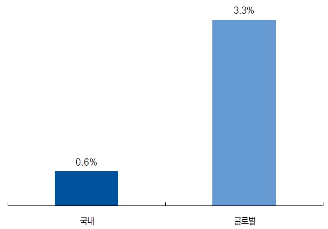 이미지: 국내 vs 글로벌 기업 매출액 대비 it투자액 비교