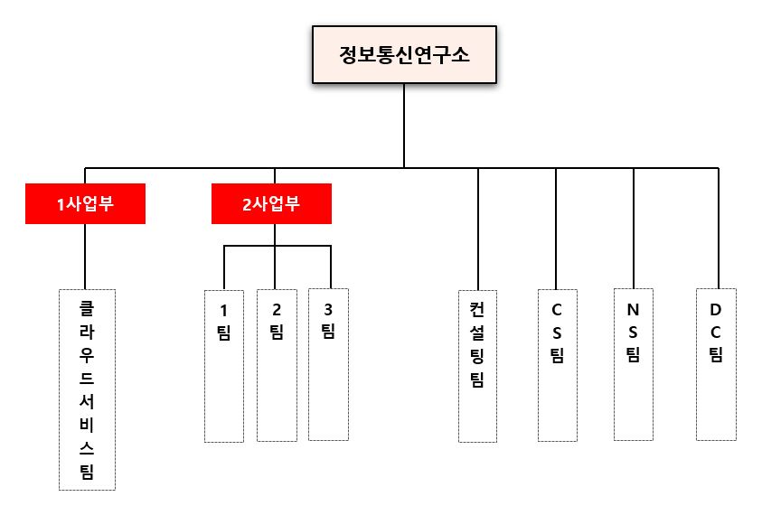 이미지: 연구개발 조직 조직도(21.03.31)