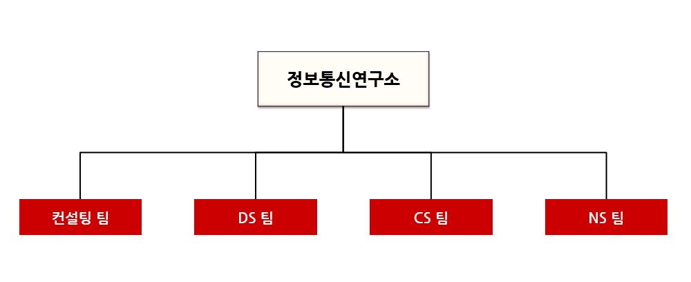 이미지: 연구개발조직 조직도(2020.12.31)